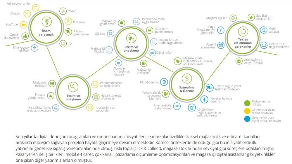 omnichannel-mobil-e-ticaret