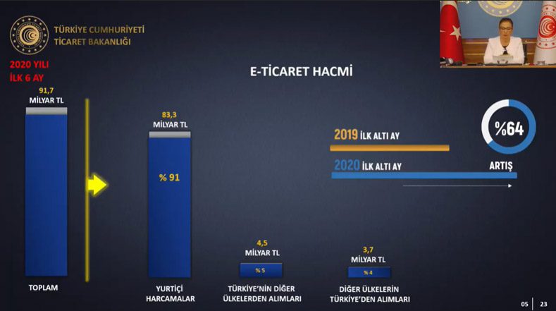 turkiye-e-ticaret-2020-e-ticaret-hacmi