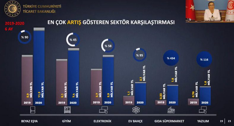 turkiye-e-ticaret-2020-en-cok-artis-gosteren-sektor