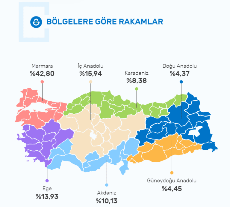 2020-Kobi-E-ticaret-Raporu-bölgelere-göre-dağilimlar