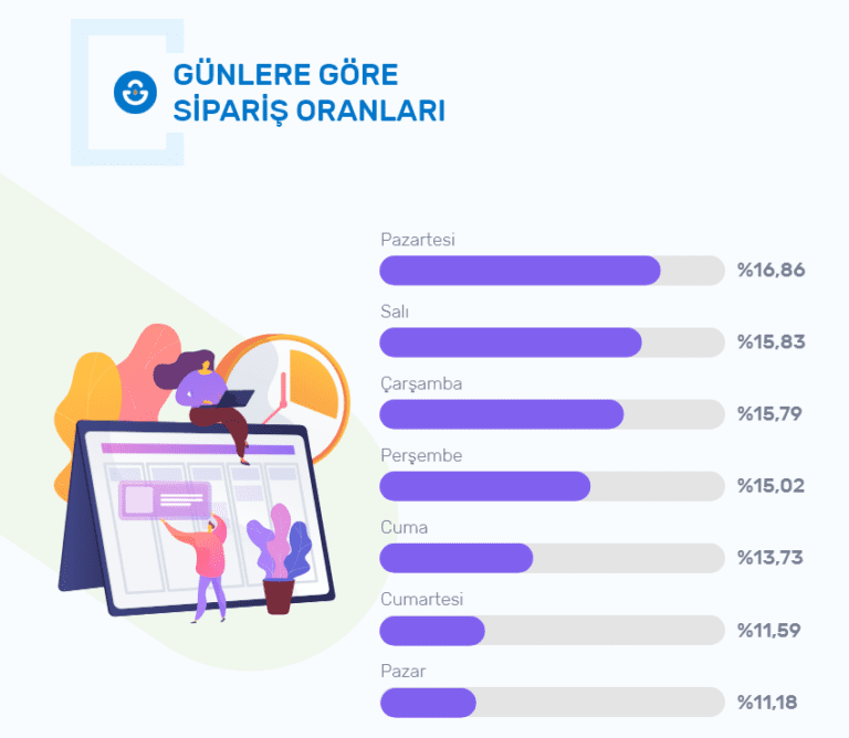 2020-Kobi-E-ticaret-Raporu-günlere-göre-sipariş