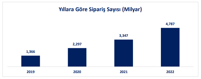 Türkiye Yıllara Göre Sipariş Sayısı