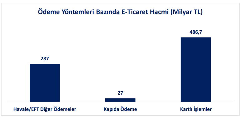 Ödeme Yöntemleri Bazında E-Ticaret Hacmi