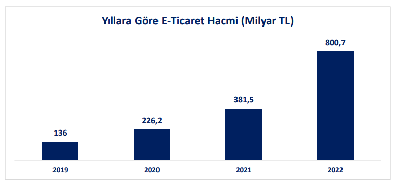 Yıllara Göre Türkiye E-Ticaret Verileri